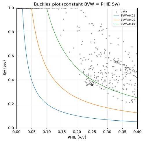Buckles plot