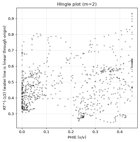 Hingle plot
