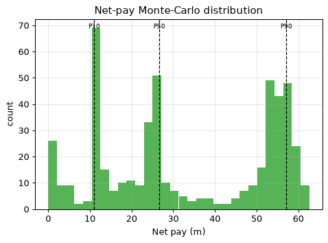 Net-pay Monte-Carlo distribution