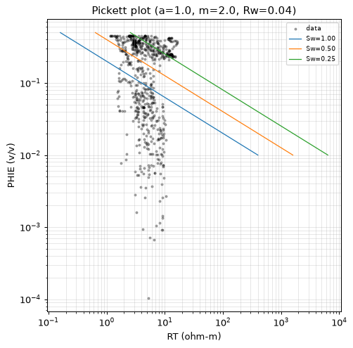 Pickett plot