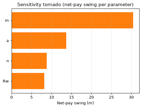 Sensitivity tornado