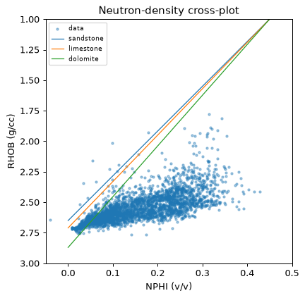 Neutron-density crossplot