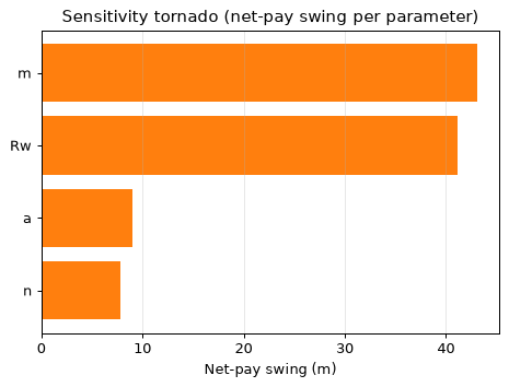 Sensitivity tornado