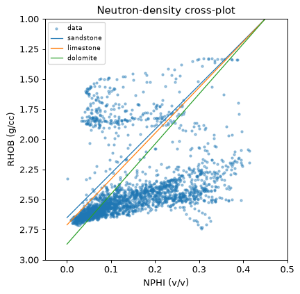 Neutron-density crossplot