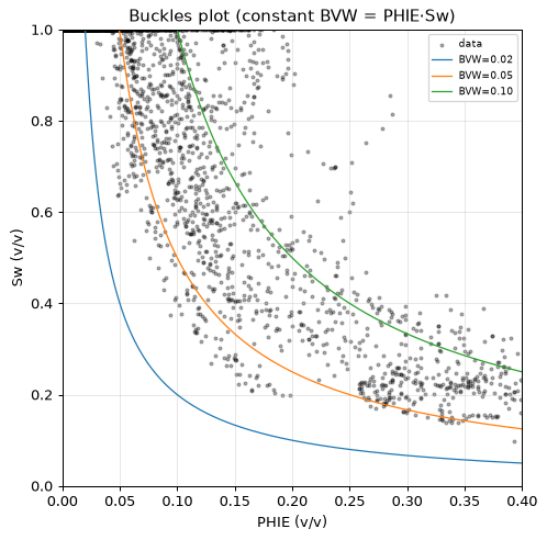 Buckles plot