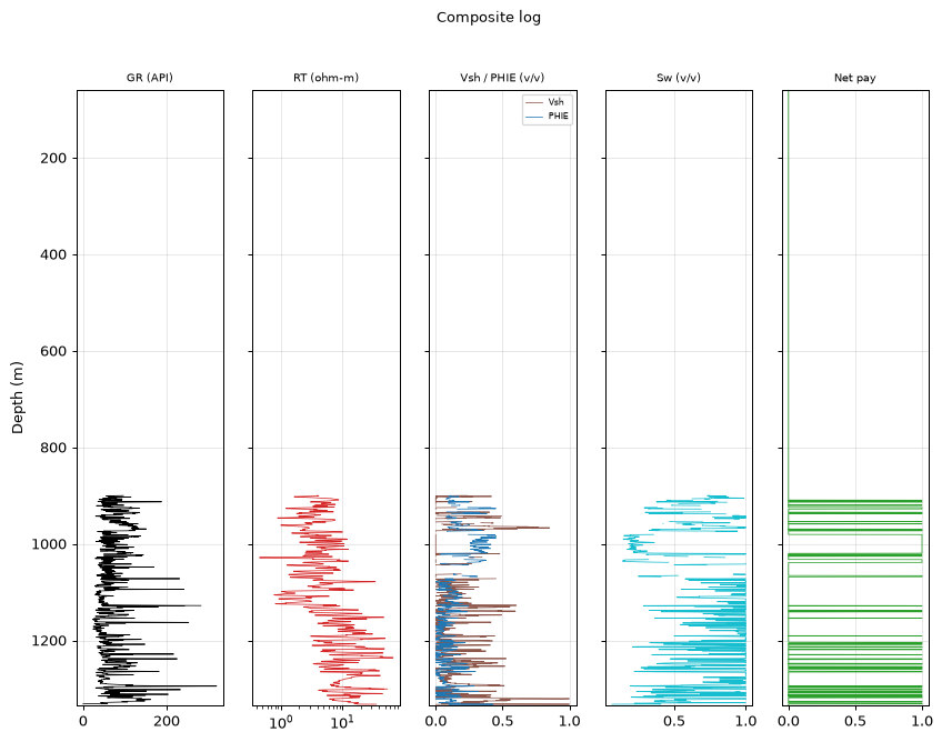 Composite log