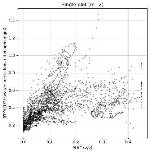 Hingle plot