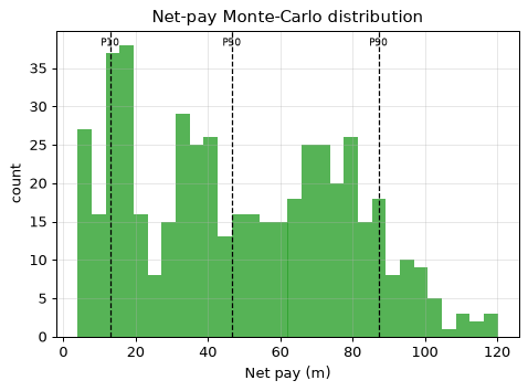 Net-pay Monte-Carlo distribution