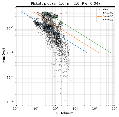 Pickett plot