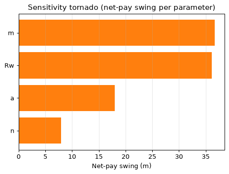 Sensitivity tornado