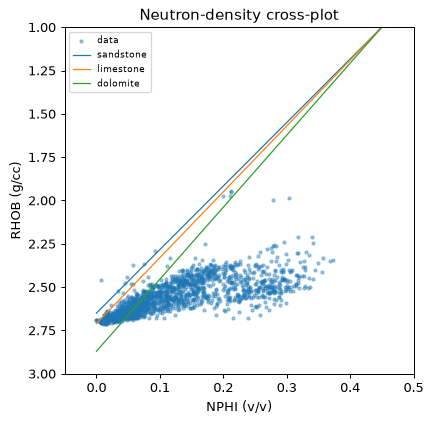 Neutron-density crossplot