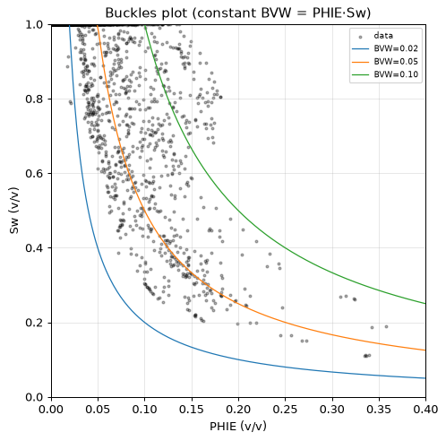 Buckles plot