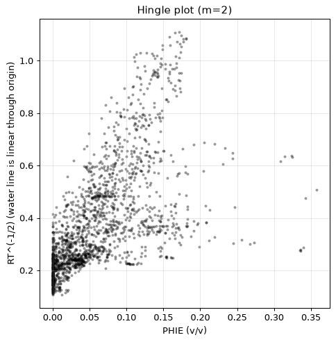 Hingle plot
