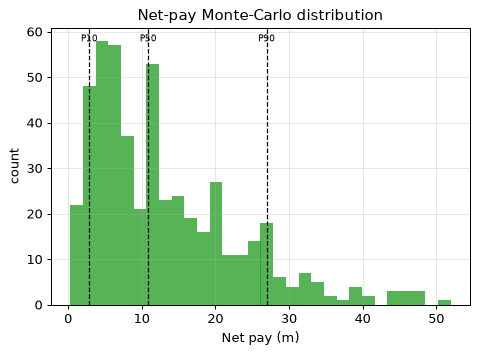 Net-pay Monte-Carlo distribution