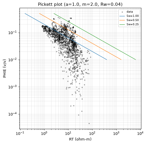 Pickett plot