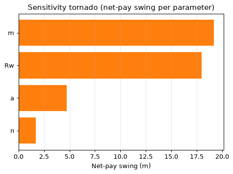 Sensitivity tornado