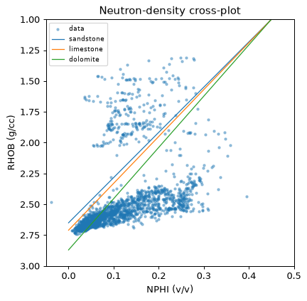 Neutron-density crossplot