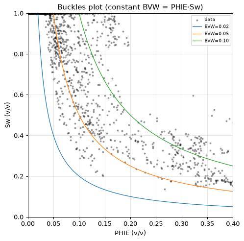 Buckles plot