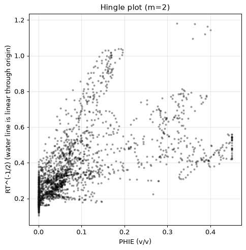 Hingle plot