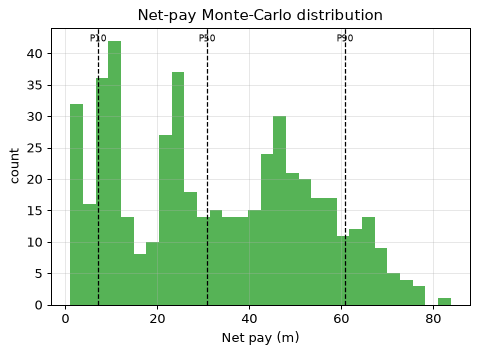 Net-pay Monte-Carlo distribution