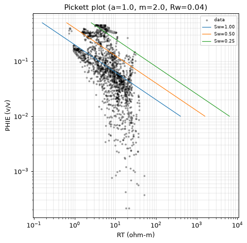 Pickett plot
