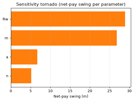 Sensitivity tornado