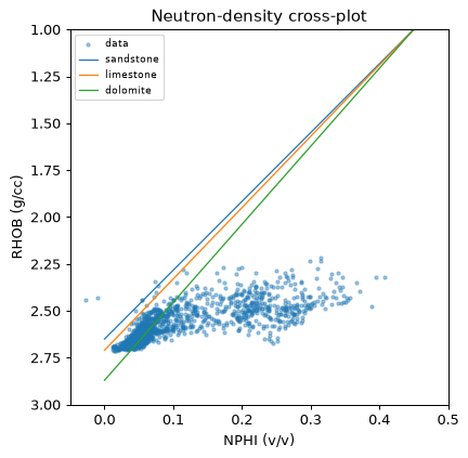 Neutron-density crossplot