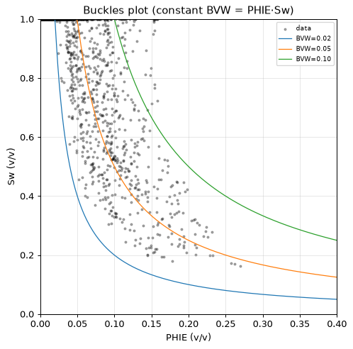 Buckles plot