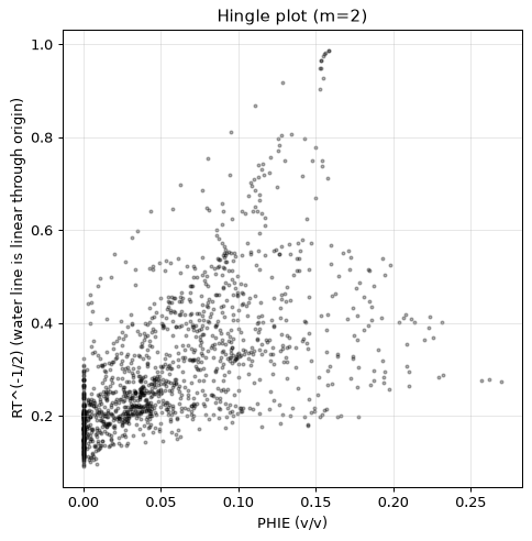 Hingle plot