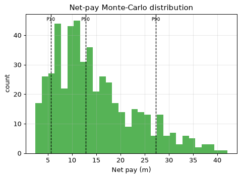Net-pay Monte-Carlo distribution
