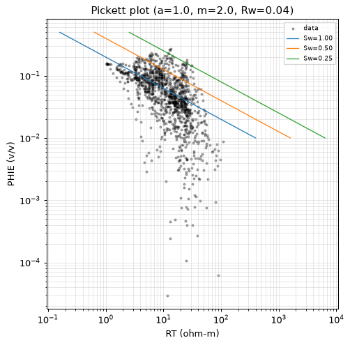 Pickett plot