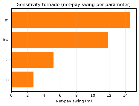 Sensitivity tornado
