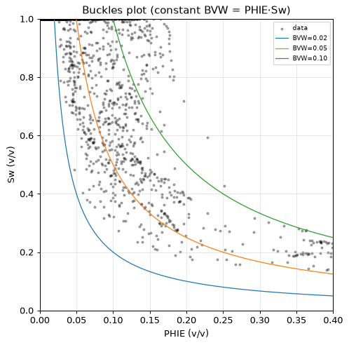 Buckles plot
