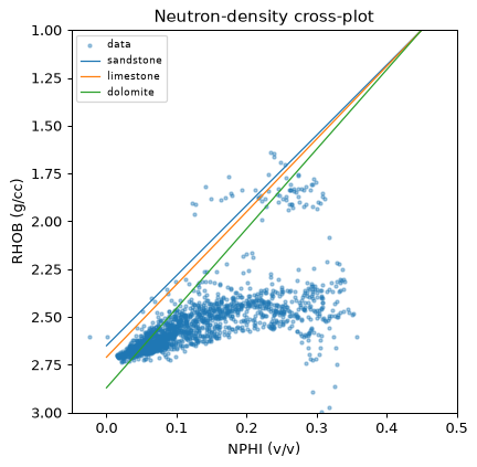 Neutron-density crossplot
