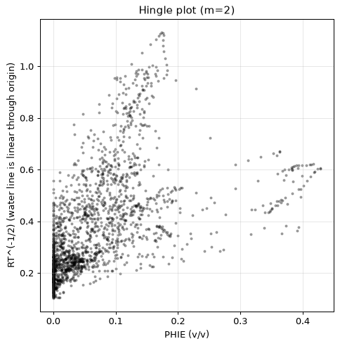 Hingle plot