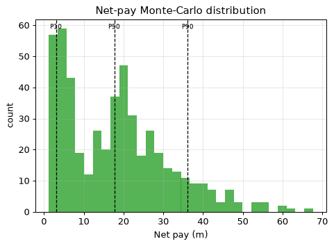 Net-pay Monte-Carlo distribution