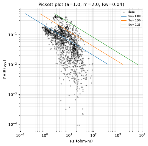 Pickett plot