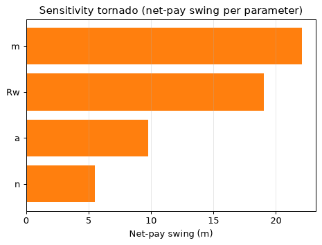 Sensitivity tornado