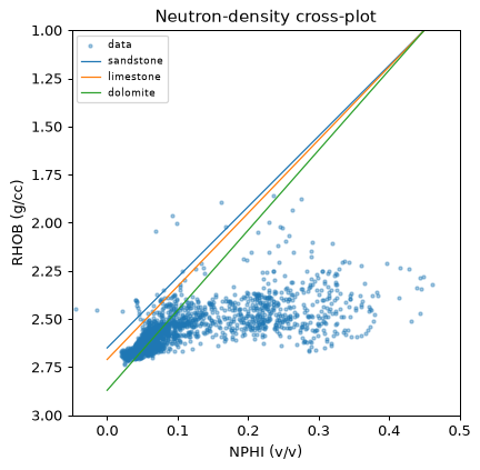 Neutron-density crossplot