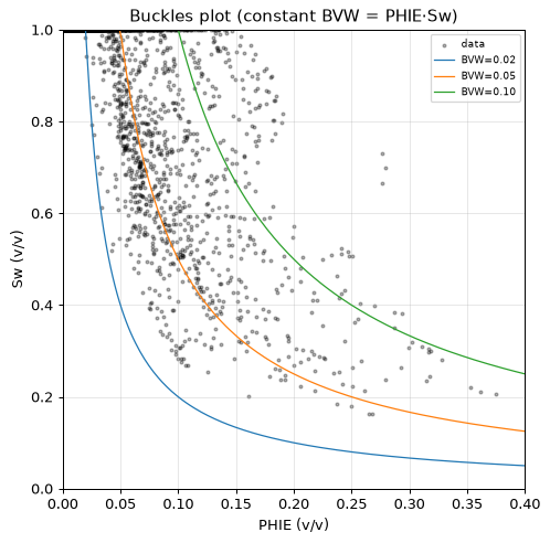 Buckles plot