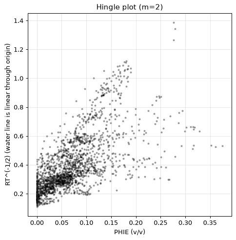 Hingle plot