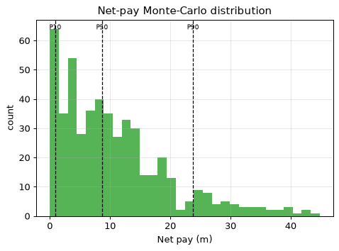 Net-pay Monte-Carlo distribution