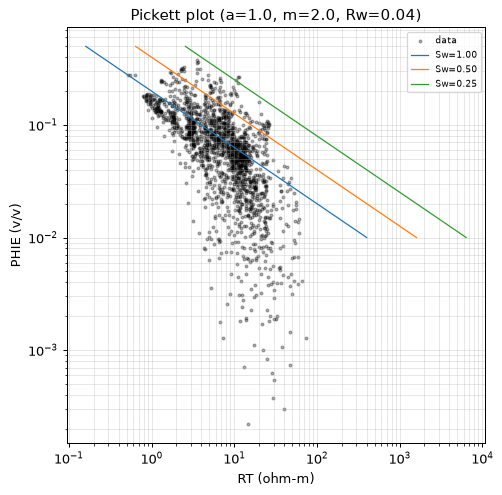 Pickett plot