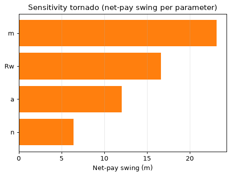 Sensitivity tornado