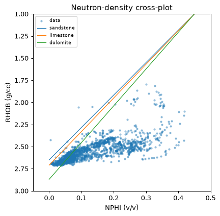 Neutron-density crossplot