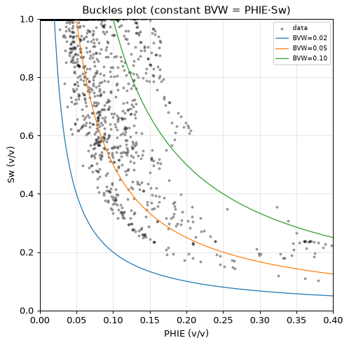 Buckles plot