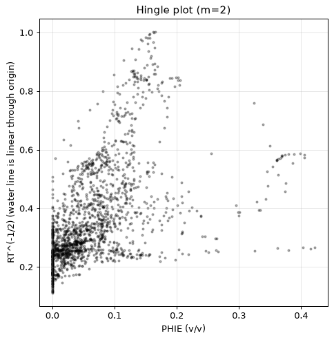 Hingle plot