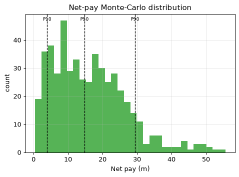 Net-pay Monte-Carlo distribution