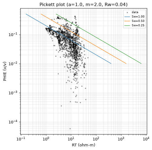 Pickett plot