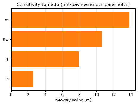 Sensitivity tornado